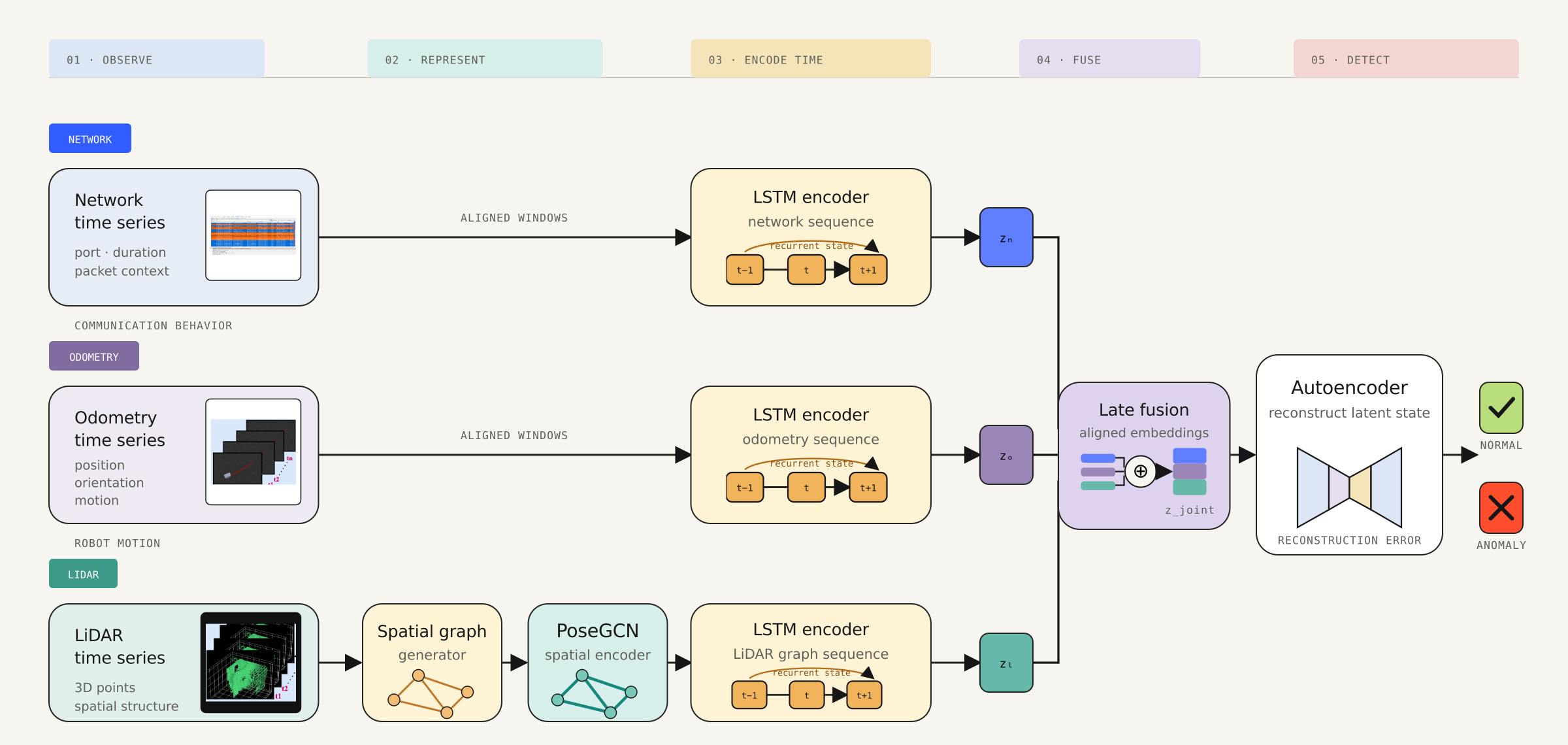 U-ASTROD process flow with actual network, odometry, and LiDAR samples feeding modality-specific encoders and a shared anomaly detector