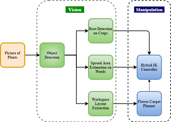 Paper figure showing plant vision feeding root detection, weed spread estimation, workspace extraction, hybrid IK, and flower-carpet planning