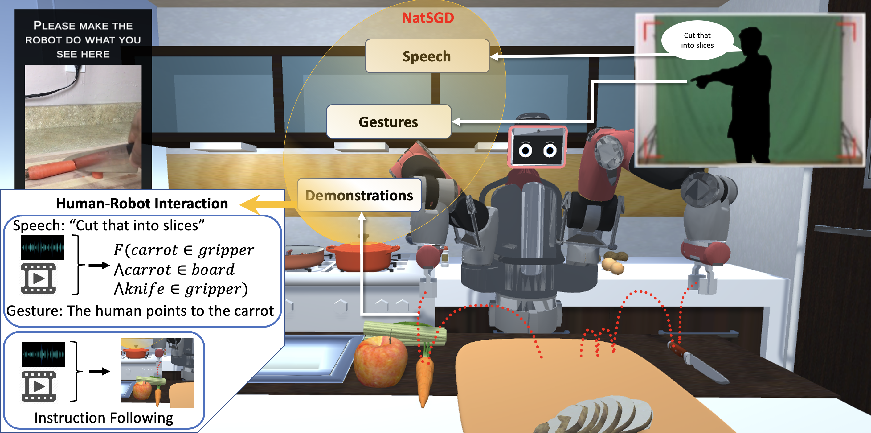 NatSGD overview showing synchronized speech, gesture, visual observations, and robot demonstrations