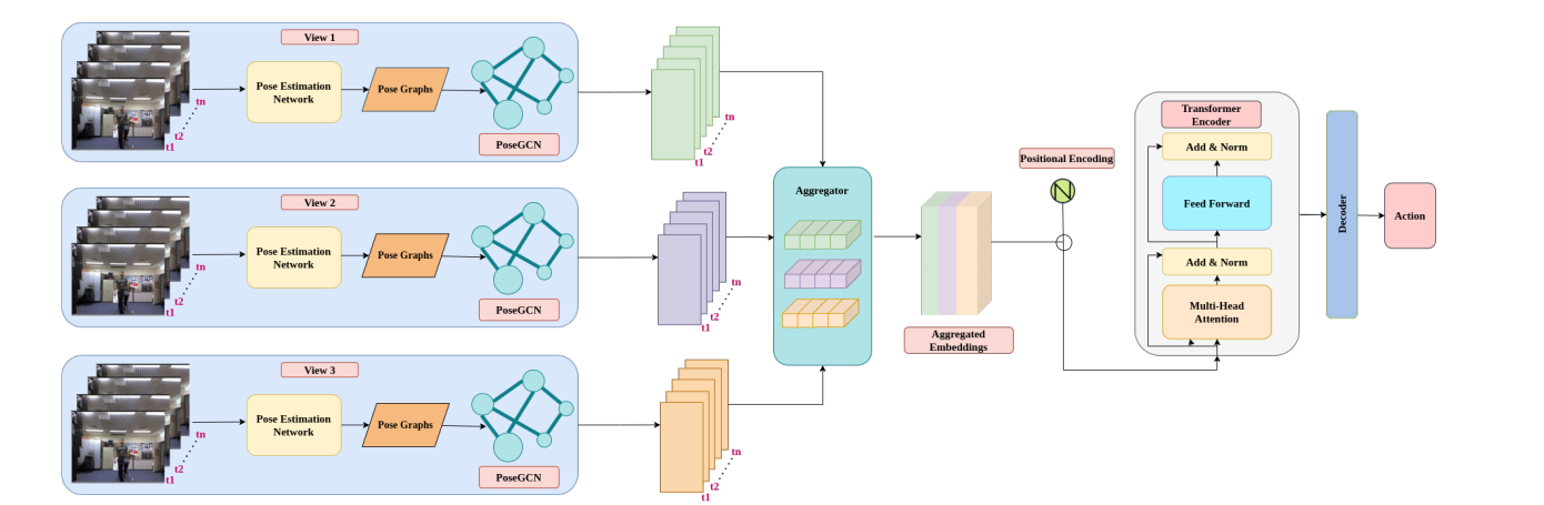PoseFusion architecture showing view-specific pose graphs, GCN encoders, semantic aggregation, and temporal transformer encoding