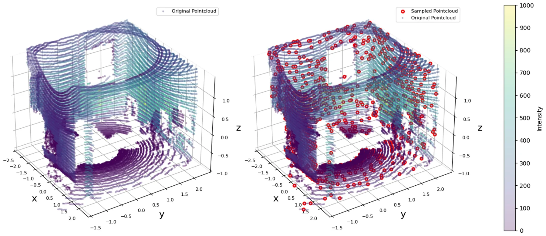 Original LiDAR point cloud compared with azimuthally sampled points
