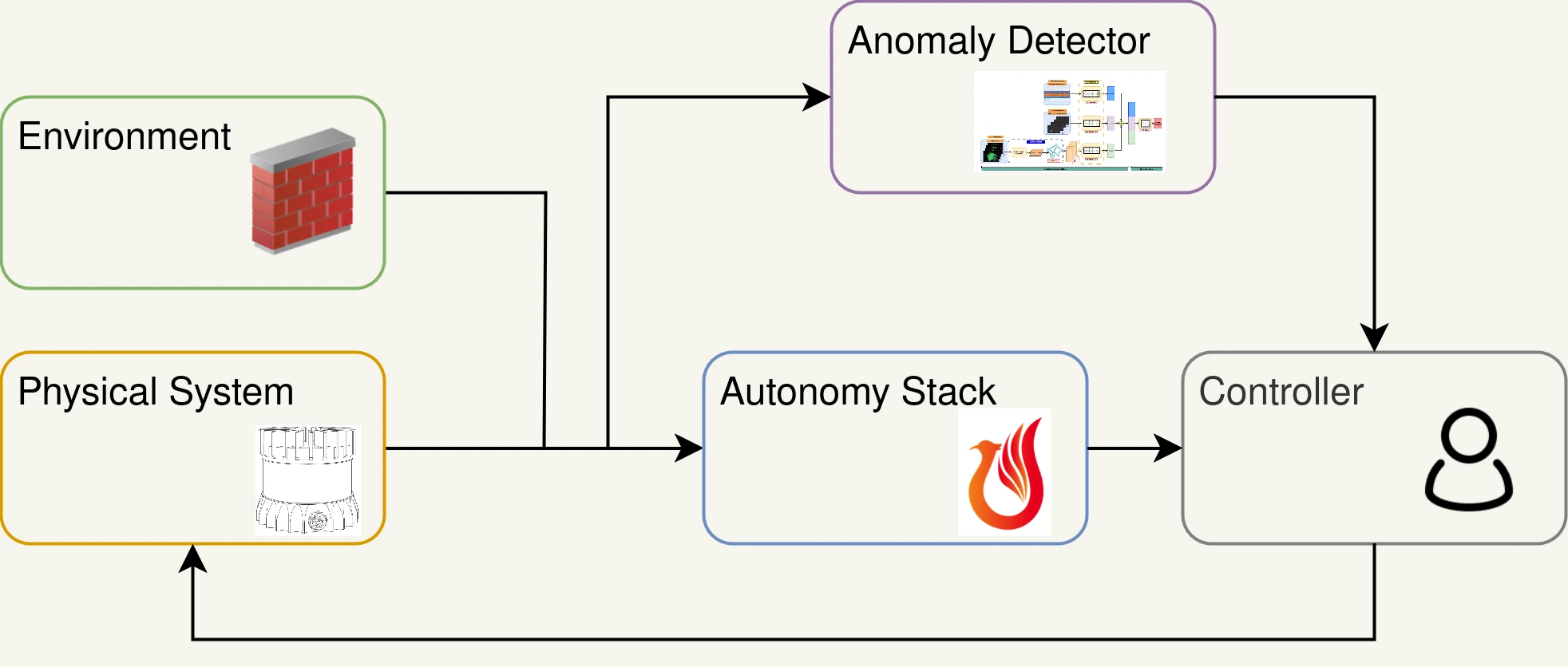 Cyber-physical system architecture linking the physical robot, environment, autonomy stack, anomaly detector, and human controller