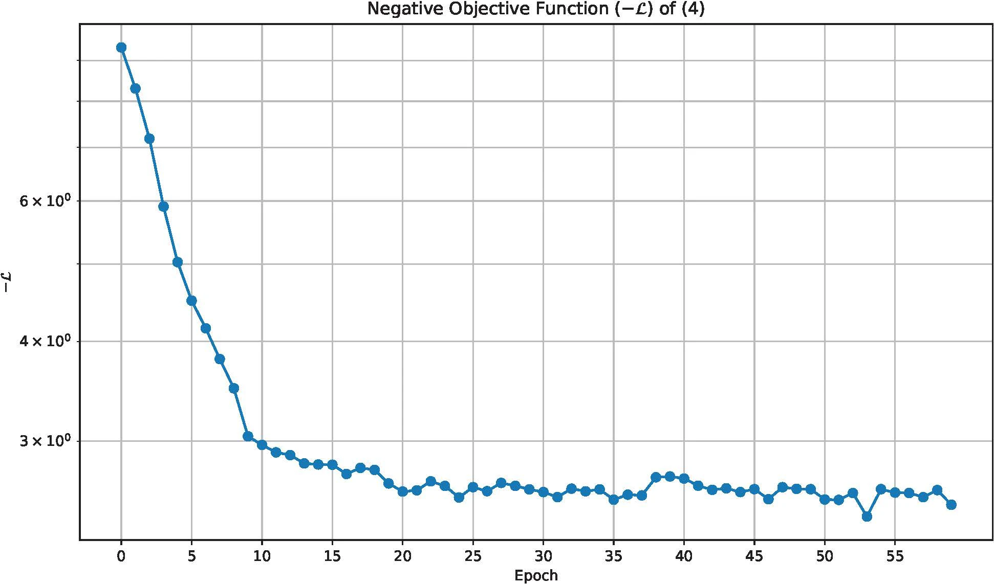 Negative objective function over sixty training epochs for the 2026 domain-informed detector