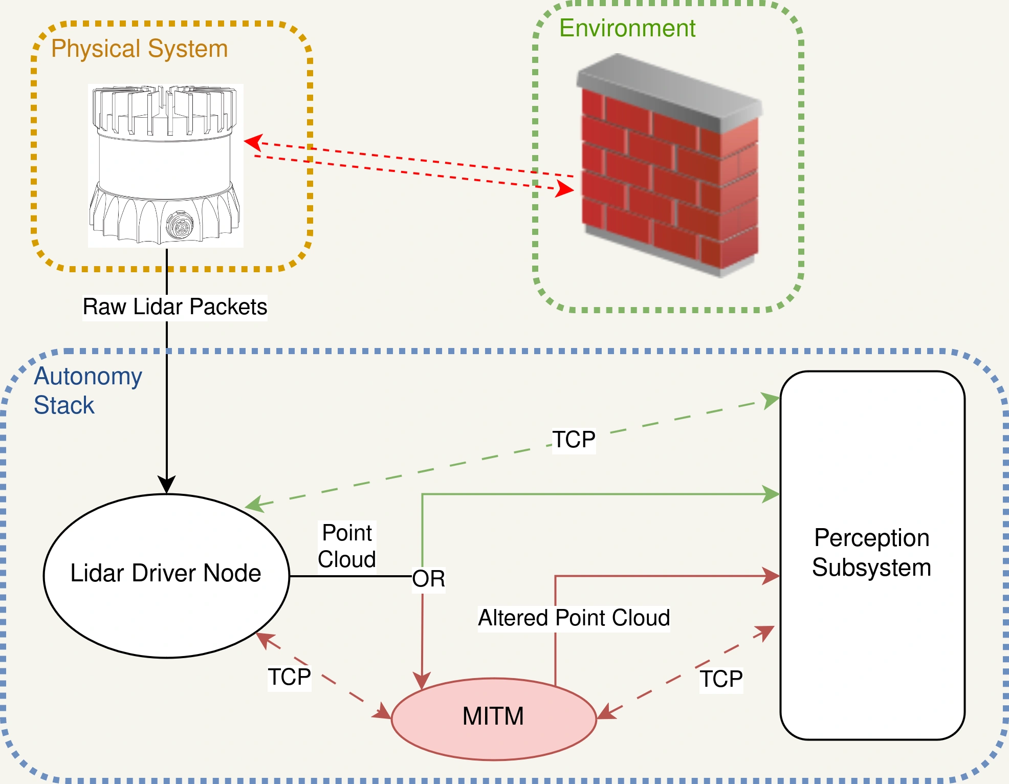 U-ASTROD LiDAR attack architecture showing a man-in-the-middle node modifying point clouds between the driver and perception subsystem