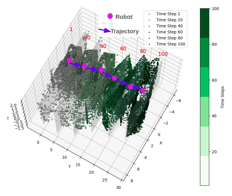 LiDAR time-series representation showing point-cloud progression along a robot trajectory across sampled time steps