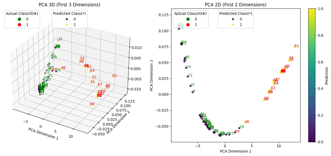 Three-dimensional and two-dimensional PCA projections of LiDAR features under Attack 1