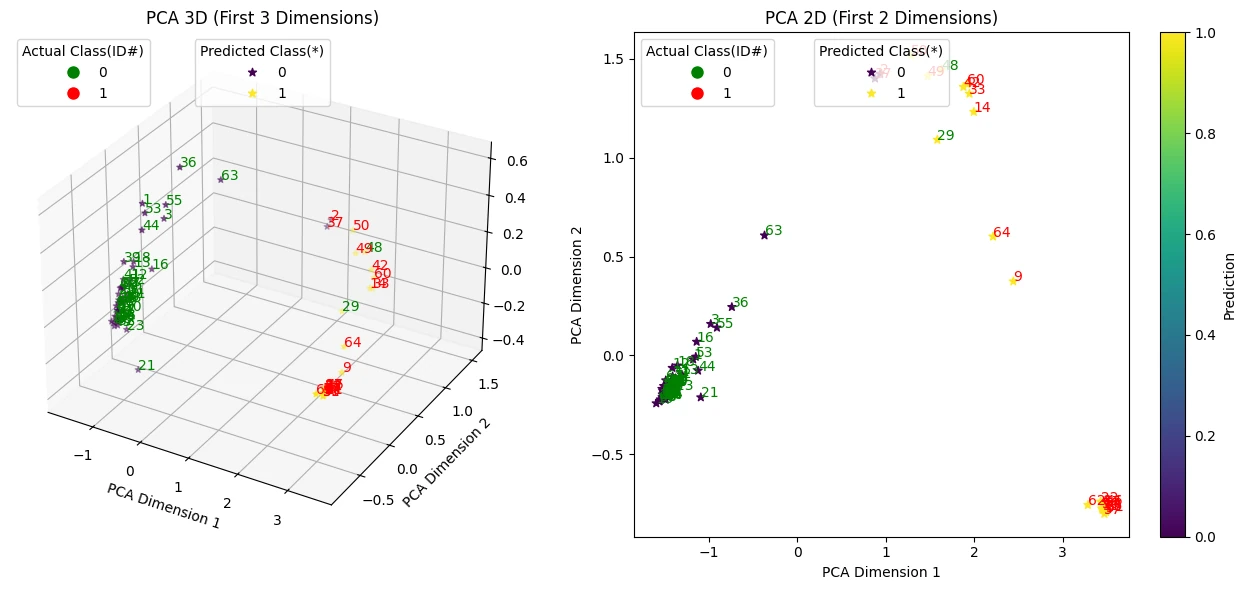PCA projections of network features under Attack 1