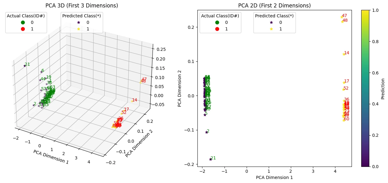 PCA projections of network features under Attack 2
