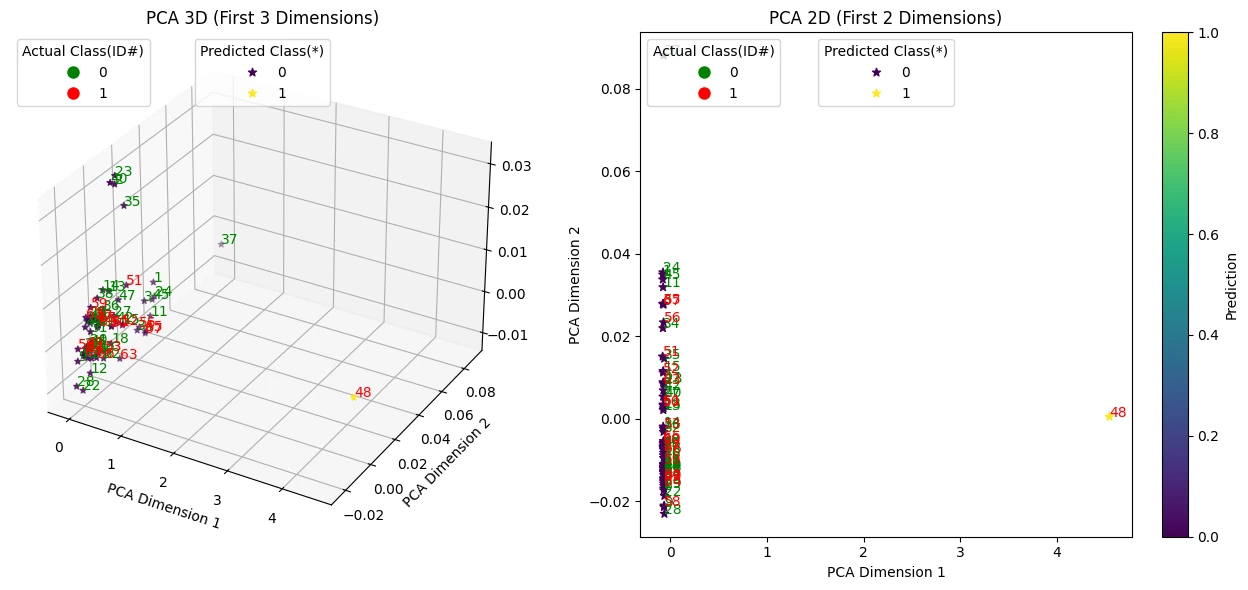 PCA projections of odometry features under Attack 2