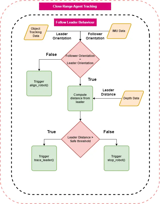 Close-range controller flow chart using object tracking, orientation and depth data