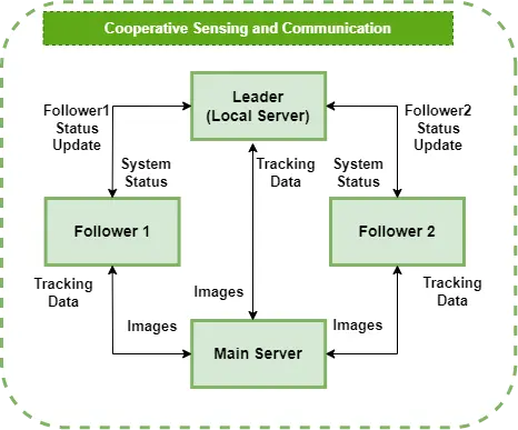 Network architecture connecting follower robots, leader local server and main perception server