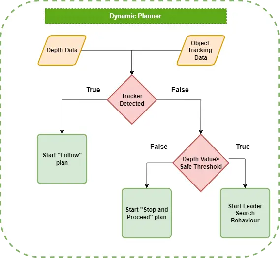 Dynamic planner flow chart selecting follow, stop-and-proceed, or leader-search behavior