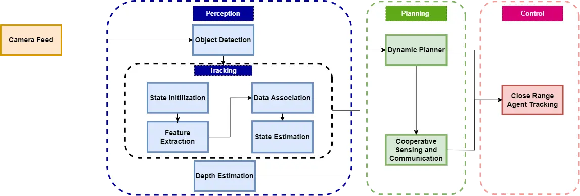 Published Auto-Platoon process flow connecting perception, tracking, depth estimation, dynamic planning, cooperative sensing and close-range control
