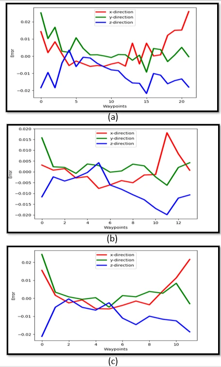 Cartesian x, y, z and distance errors between predicted and actual poses for three layouts