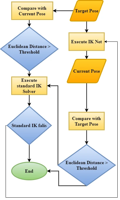 Published flowchart of the iterative hybrid inverse-kinematics controller