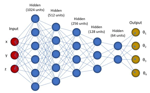 OmxNet feedforward neural-network architecture mapping Cartesian coordinates to four joint angles