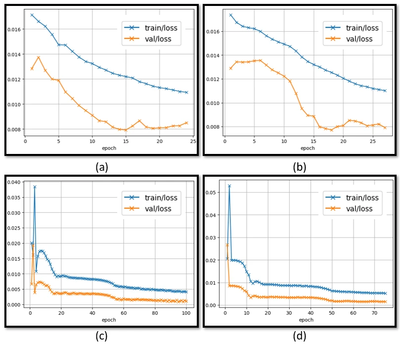 Four training and validation loss plots for two OmxNet variants on original and warped workspaces