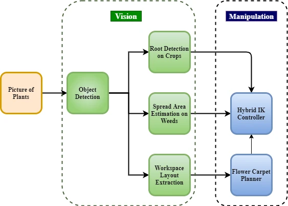 Published architecture connecting plant-image perception, root and spread estimation, workspace extraction, hybrid inverse kinematics and the flower-carpet planner
